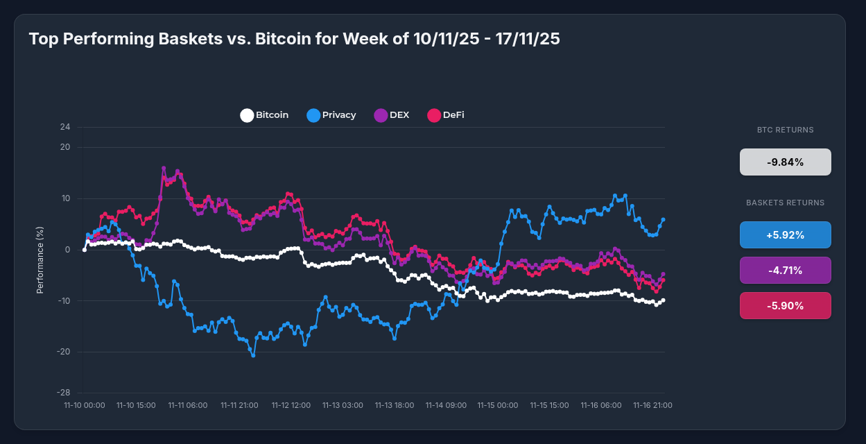 Privacy Strategy Outperforms Bitcoin by 15.76% During Market Correction