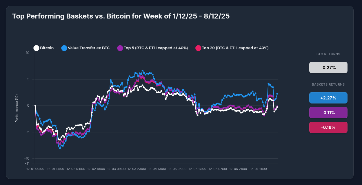Optima's Value Transfer Strategy Outperforms Bitcoin: +2.27% vs -0.27% in Volatile Week