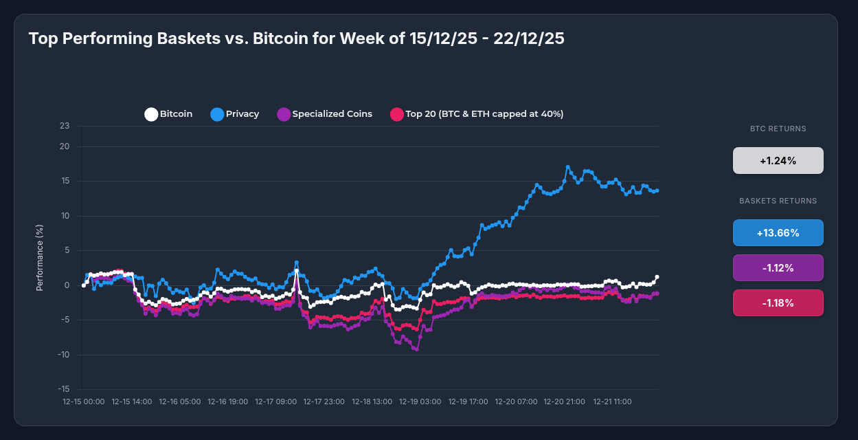 Privacy Strategy Crushes Bitcoin: +13.66% vs +1.24% in Volatile Week