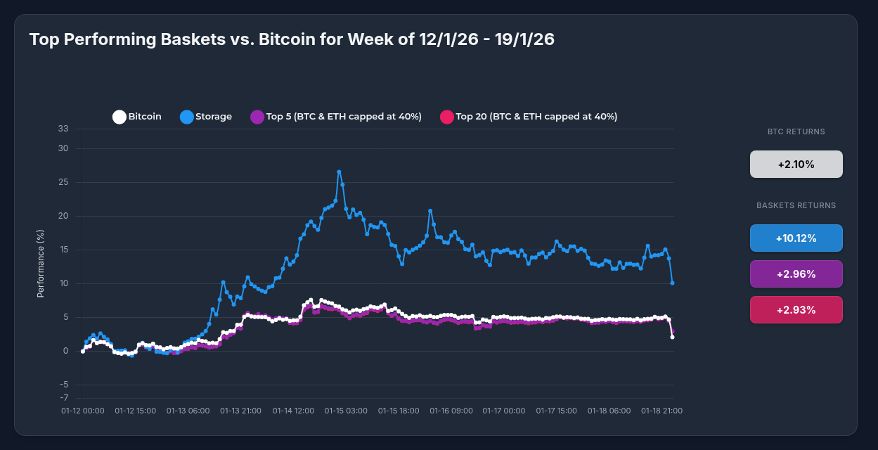 Storage Strategy Crushes Bitcoin: +10.12% vs +2.10% in 7 Days