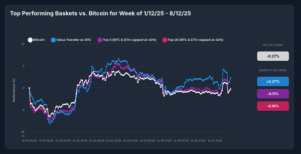 Optima's Value Transfer Strategy Outperforms Bitcoin: +2.27% vs -0.27% in Volatile Week